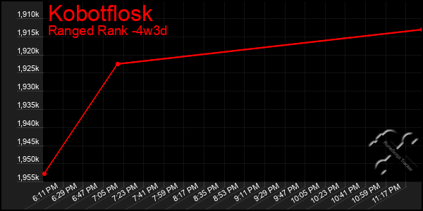 Last 31 Days Graph of Kobotflosk