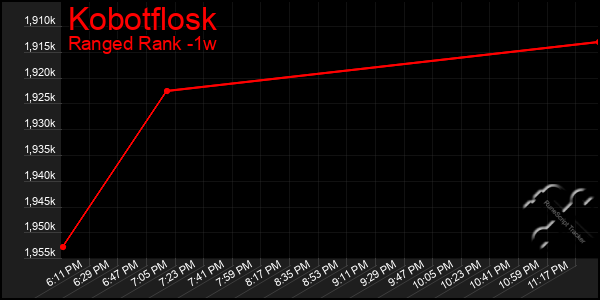 Last 7 Days Graph of Kobotflosk