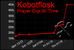 Total Graph of Kobotflosk