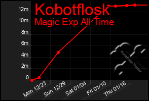 Total Graph of Kobotflosk