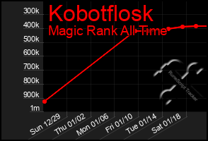 Total Graph of Kobotflosk