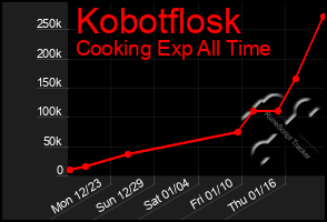 Total Graph of Kobotflosk