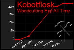 Total Graph of Kobotflosk