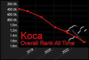 Total Graph of Koca