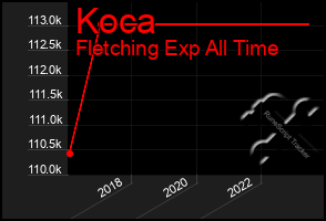 Total Graph of Koca