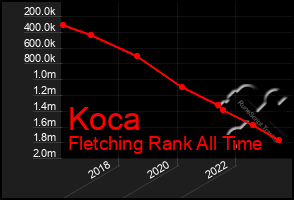 Total Graph of Koca