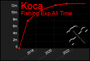 Total Graph of Koca