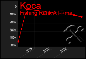 Total Graph of Koca