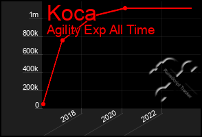 Total Graph of Koca