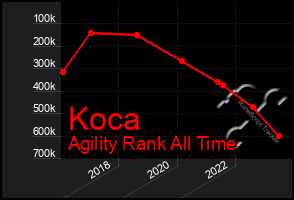 Total Graph of Koca