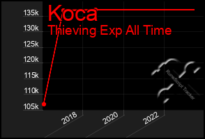 Total Graph of Koca