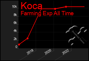 Total Graph of Koca