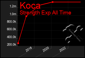 Total Graph of Koca