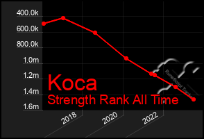 Total Graph of Koca