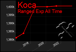 Total Graph of Koca