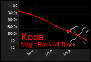 Total Graph of Koca