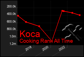 Total Graph of Koca