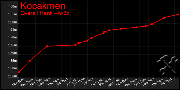 Last 31 Days Graph of Kocakmen