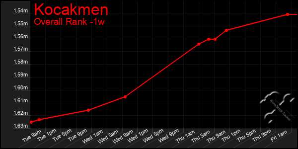 1 Week Graph of Kocakmen