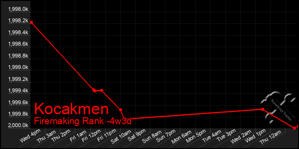 Last 31 Days Graph of Kocakmen