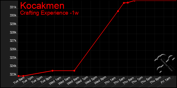 Last 7 Days Graph of Kocakmen