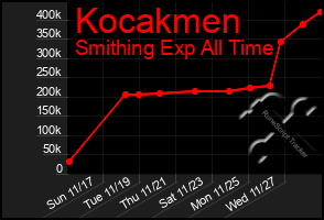 Total Graph of Kocakmen