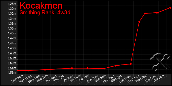 Last 31 Days Graph of Kocakmen