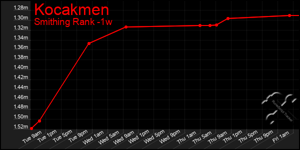 Last 7 Days Graph of Kocakmen