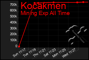 Total Graph of Kocakmen