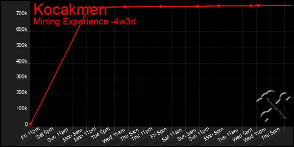 Last 31 Days Graph of Kocakmen