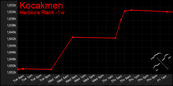 Last 7 Days Graph of Kocakmen