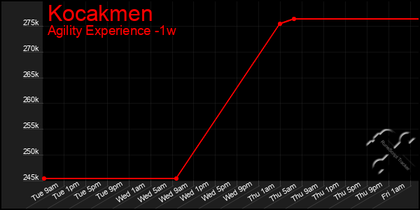 Last 7 Days Graph of Kocakmen