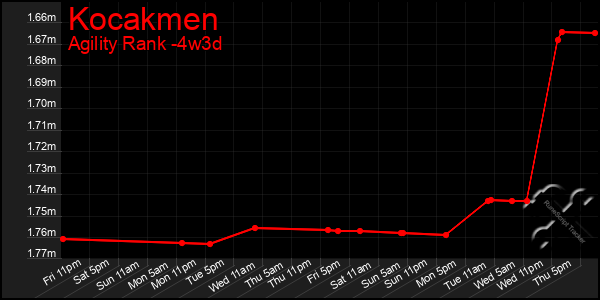 Last 31 Days Graph of Kocakmen