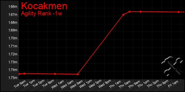 Last 7 Days Graph of Kocakmen