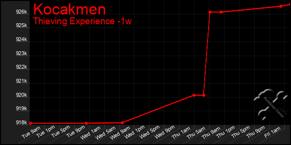 Last 7 Days Graph of Kocakmen