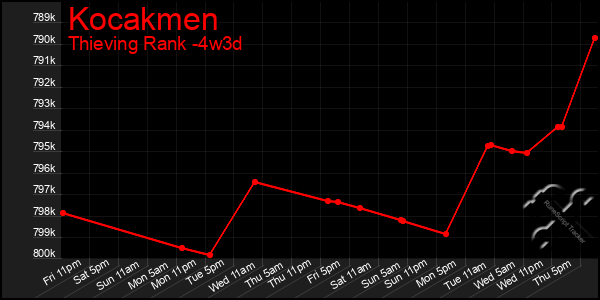 Last 31 Days Graph of Kocakmen