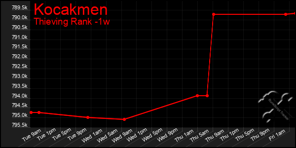 Last 7 Days Graph of Kocakmen