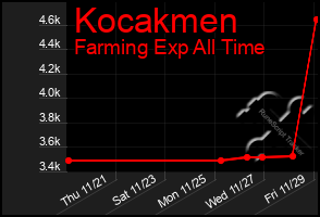 Total Graph of Kocakmen