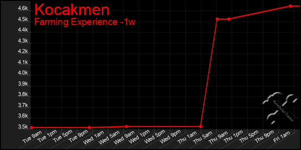 Last 7 Days Graph of Kocakmen