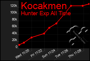 Total Graph of Kocakmen