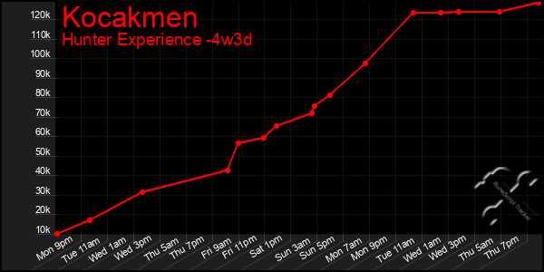 Last 31 Days Graph of Kocakmen