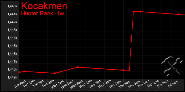 Last 7 Days Graph of Kocakmen