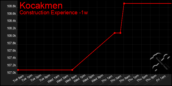 Last 7 Days Graph of Kocakmen