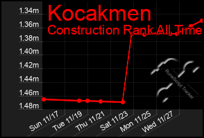 Total Graph of Kocakmen