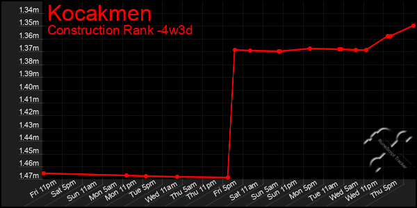 Last 31 Days Graph of Kocakmen