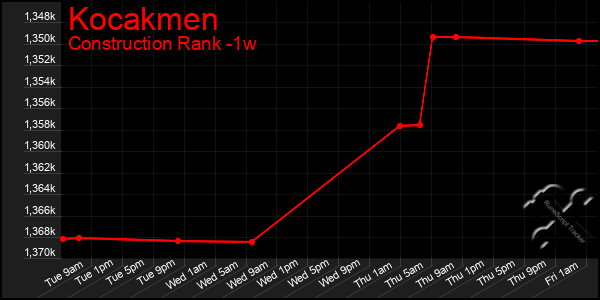 Last 7 Days Graph of Kocakmen