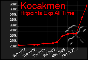 Total Graph of Kocakmen