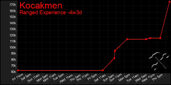 Last 31 Days Graph of Kocakmen