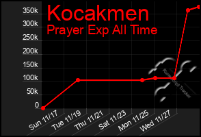 Total Graph of Kocakmen