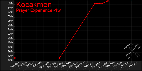 Last 7 Days Graph of Kocakmen